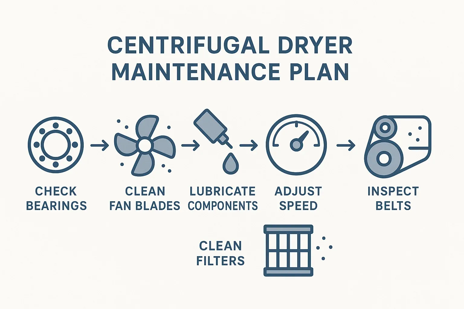 Centrifugal Dryer Maintenance Plan