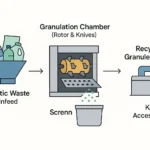 Essential Guide to Plastic Granulator Equipment and Accessories