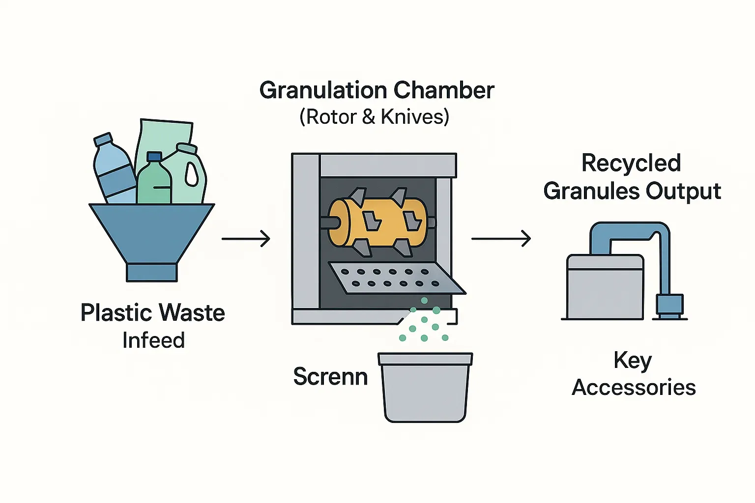 Essential Guide to Plastic Granulator Equipment and Accessories