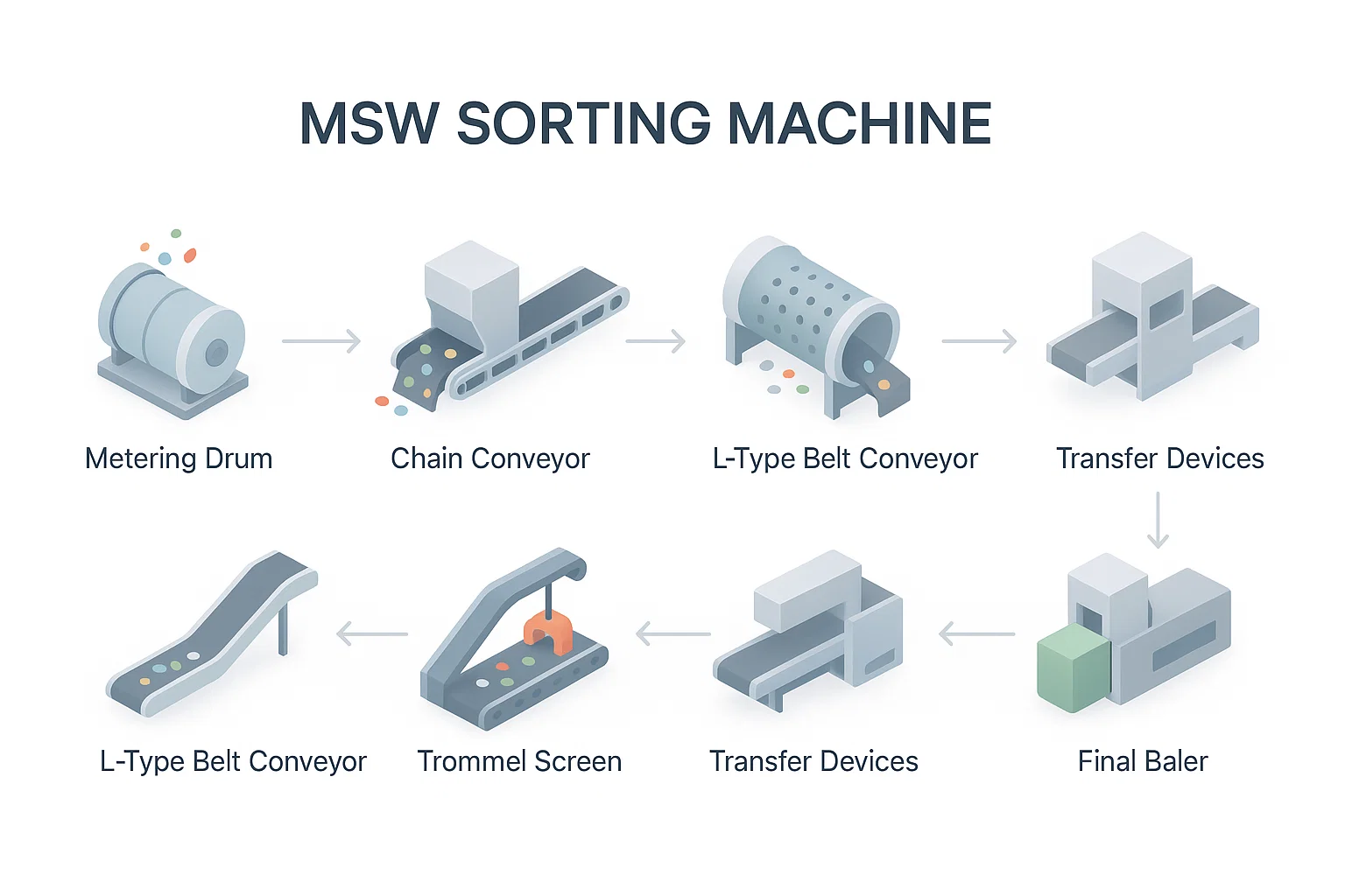 MSW Sorting Machine Design and Functionality