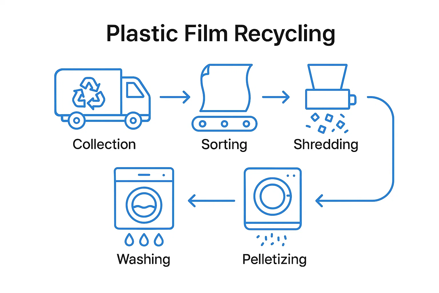 Vývojový diagram procesu znázorňující klíčové fáze recyklace plastové fólie, od sběru až po peletizaci. Vizuálně provede čtenáře níže popsaným postupem.