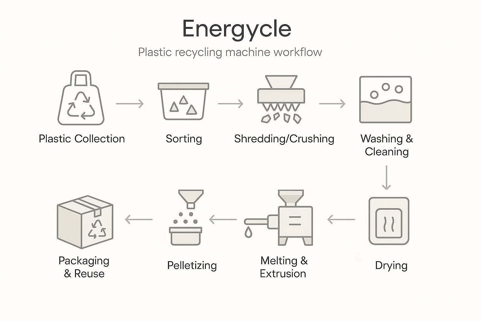 Energycle Plastic recycling machine workflow