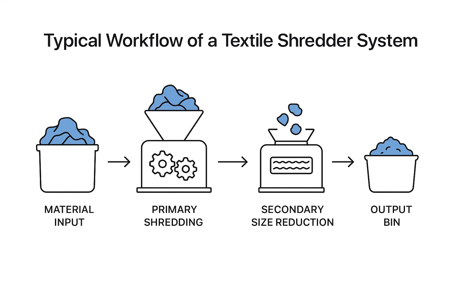 Typische workflow van een textielversnipperaarsysteem