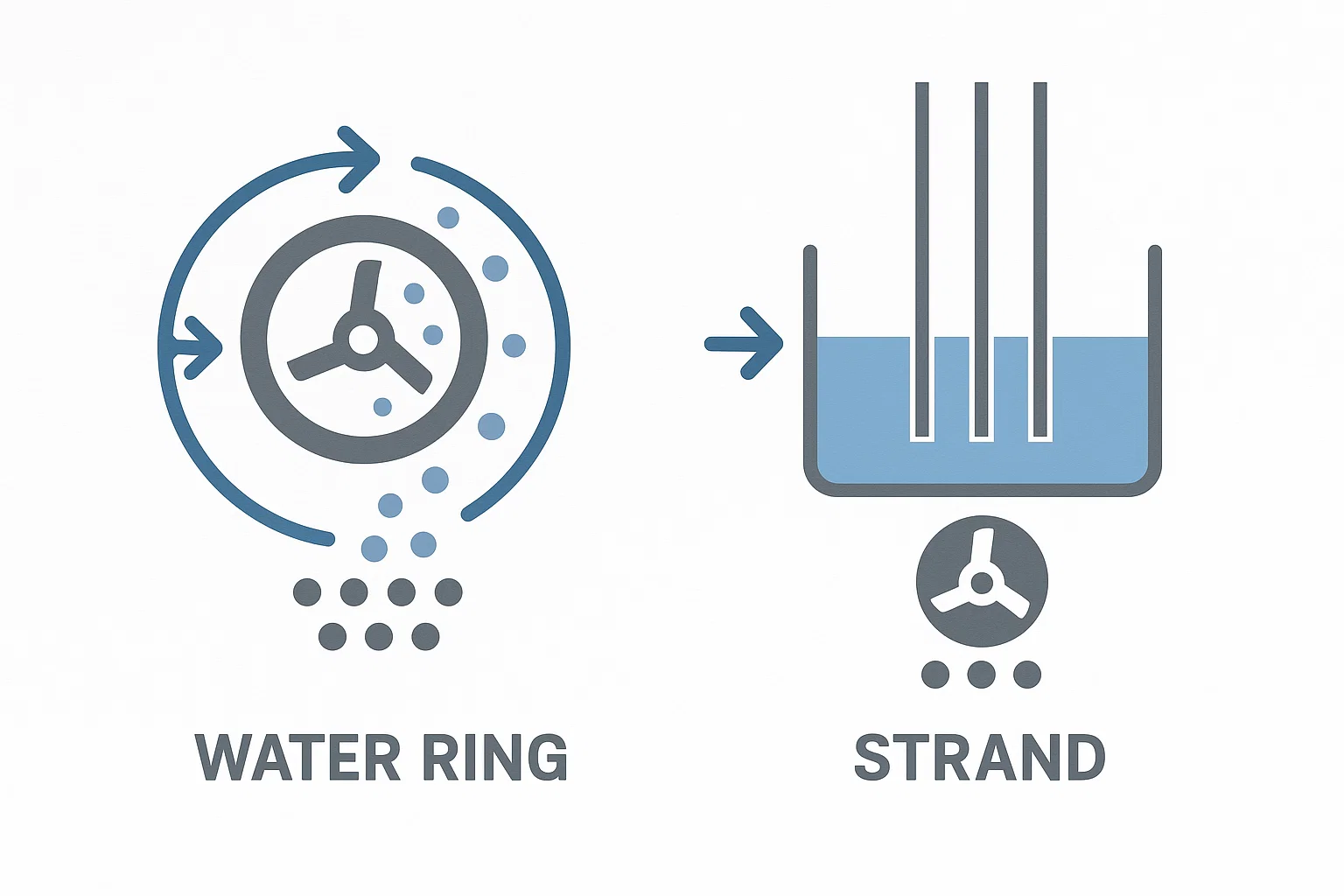 Abbildung, die Wasserring-Granuliersysteme und wassergekühlte Strang-Granuliersysteme für die PET-Produktion vergleicht und die Unterschiede im Prozessablauf und der Granulatbildung optisch verdeutlicht.