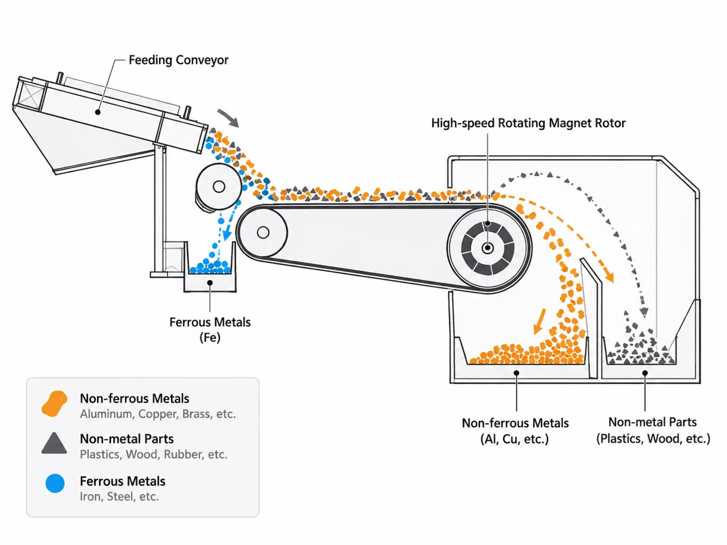 Eddy current separator working principle diagram showing feeding conveyor, magnetic drum, high-speed rotor, non-ferrous repulsion, and splitter