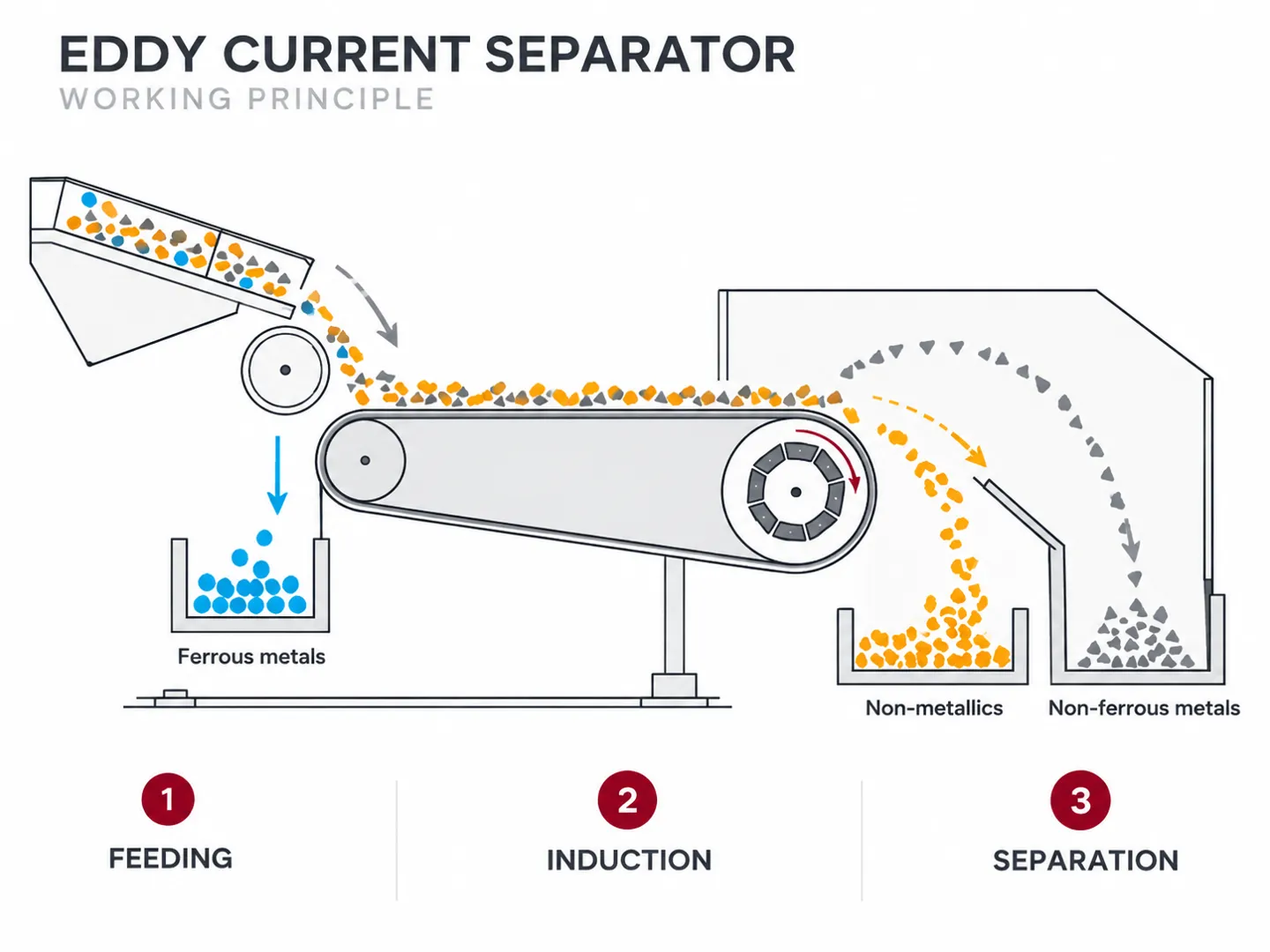 Eddy current separator principle diagram