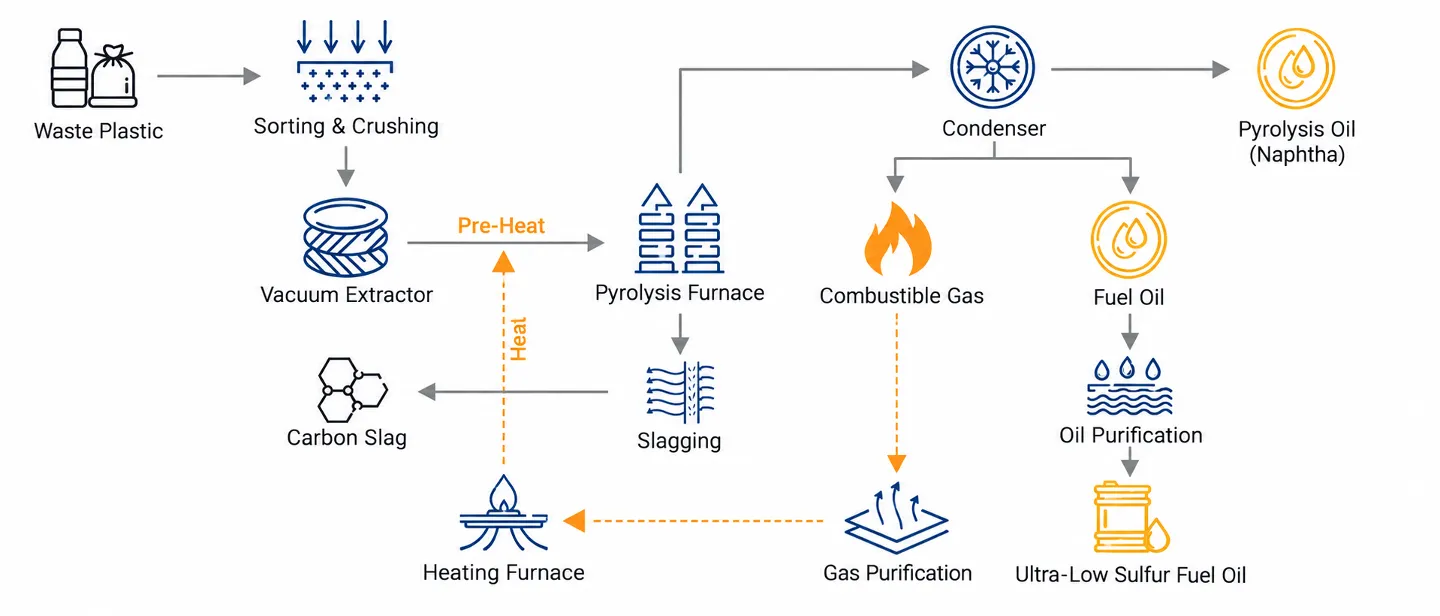 Plastic pyrolysis plant process flow diagram showing waste plastic sorting, crushing, vacuum extraction, pyrolysis furnace, condenser, and fuel oil recovery